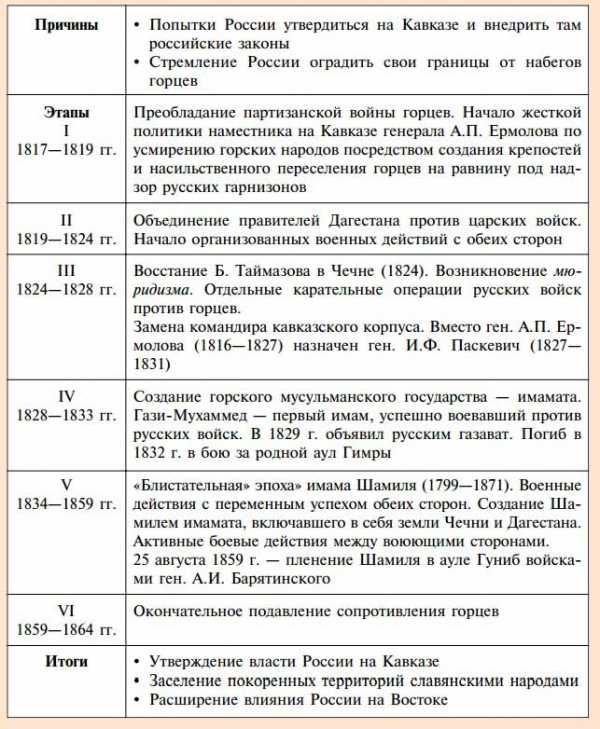 Доклад по теме Предпосылки Кавказской войны